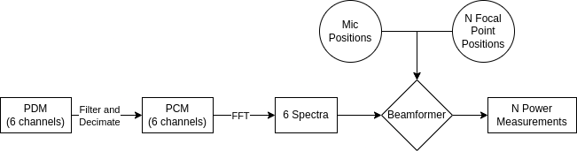 Diagram of the high level steps to compute a power vector from incoming PDM data
