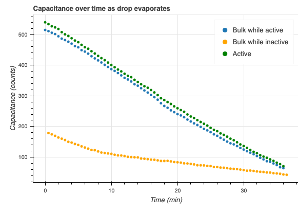 Alternating while evaporating 2
