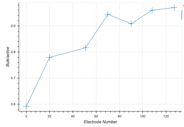 Plot of active/bulk ratio over electrode number