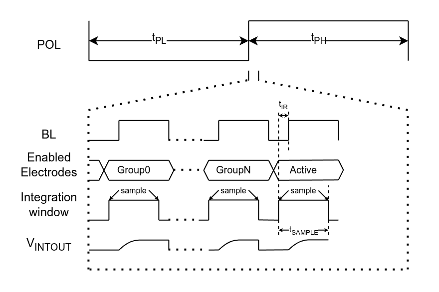 Timing diagram of group sampling at the beginning of the positive polarity phase
