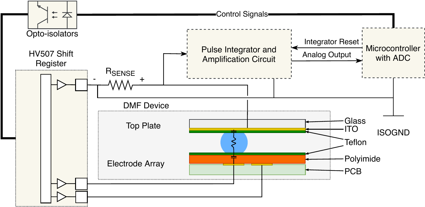 Block diagram of the Purpledrop system. The HV507 drivers are isolated from the main board power supplies, so that the top plate can be connected to the board ground, allowing sense measurement with no common-mode component.